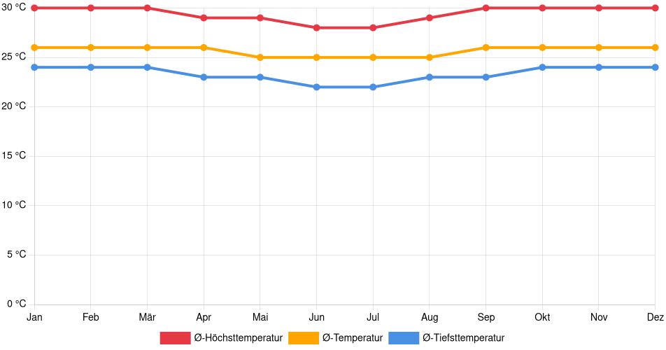 Temperaturverlauf in Iquitos: Durchschnittstemperaturen der letzten 30 Jahre (1994–2024) nach Monat – Durchschnitt, Höchst- & Tiefstwerte der letzten 30 Jahre Liniendiagramm des Temperaturverlaufs in Iquitos (Peru) mit durchschnittlichen Temperaturen, Höchst- und Tiefstwerten pro Monat über die letzten 30 Jahre (1994–2024).