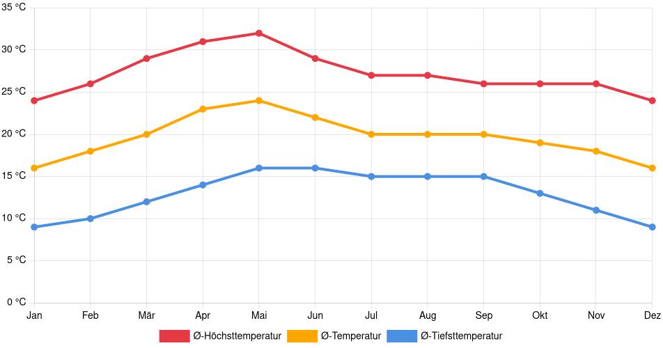 Temperaturverlauf in Irapuato: Durchschnittstemperaturen der letzten 30 Jahre (1994–2024) nach Monat – Durchschnitt, Höchst- & Tiefstwerte der letzten 30 Jahre Liniendiagramm des Temperaturverlaufs in Irapuato (Mexiko) mit durchschnittlichen Temperaturen, Höchst- und Tiefstwerten pro Monat über die letzten 30 Jahre (1994–2024).
