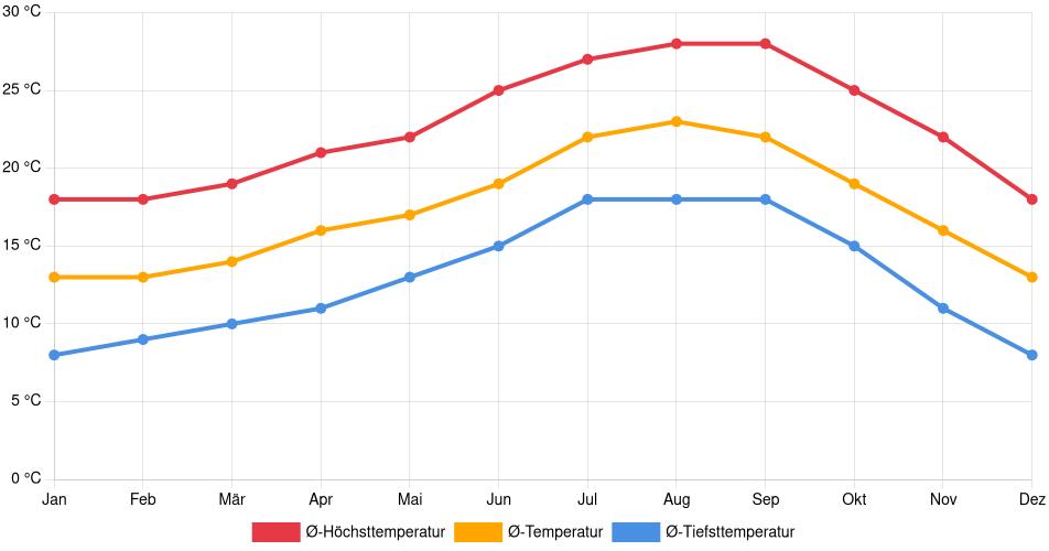 Temperaturverlauf in Irvine: Durchschnittstemperaturen der letzten 30 Jahre (1994–2024) nach Monat – Durchschnitt, Höchst- & Tiefstwerte der letzten 30 Jahre Liniendiagramm des Temperaturverlaufs in Irvine (Vereinigte Staaten) mit durchschnittlichen Temperaturen, Höchst- und Tiefstwerten pro Monat über die letzten 30 Jahre (1994–2024).