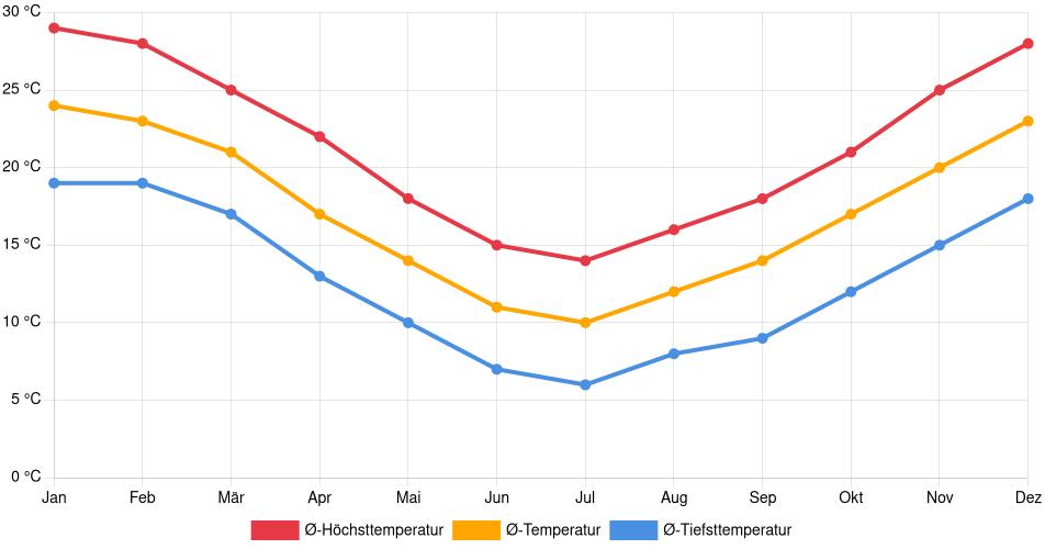 Temperaturverlauf in Isidro Casanova: Durchschnittstemperaturen der letzten 30 Jahre (1994–2024) nach Monat – Durchschnitt, Höchst- & Tiefstwerte der letzten 30 Jahre Liniendiagramm des Temperaturverlaufs in Isidro Casanova (Argentinien) mit durchschnittlichen Temperaturen, Höchst- und Tiefstwerten pro Monat über die letzten 30 Jahre (1994–2024).