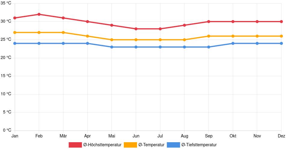 Temperaturverlauf in Isla Ratón: Durchschnittstemperaturen der letzten 30 Jahre (1994–2024) nach Monat – Durchschnitt, Höchst- & Tiefstwerte der letzten 30 Jahre Liniendiagramm des Temperaturverlaufs in Isla Ratón (Venezuela) mit durchschnittlichen Temperaturen, Höchst- und Tiefstwerten pro Monat über die letzten 30 Jahre (1994–2024).
