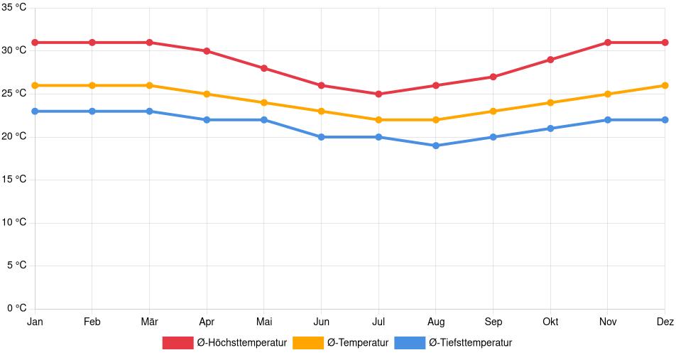 Temperaturverlauf in Itabaiana: Durchschnittstemperaturen der letzten 30 Jahre (1994–2024) nach Monat – Durchschnitt, Höchst- & Tiefstwerte der letzten 30 Jahre Liniendiagramm des Temperaturverlaufs in Itabaiana (Brasilien) mit durchschnittlichen Temperaturen, Höchst- und Tiefstwerten pro Monat über die letzten 30 Jahre (1994–2024).