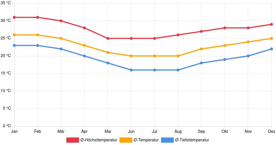 Temperaturverlauf in Itaboraí: Durchschnittstemperaturen der letzten 30 Jahre (1994–2024) nach Monat – Durchschnitt, Höchst- & Tiefstwerte der letzten 30 Jahre Liniendiagramm des Temperaturverlaufs in Itaboraí (Brasilien) mit durchschnittlichen Temperaturen, Höchst- und Tiefstwerten pro Monat über die letzten 30 Jahre (1994–2024).