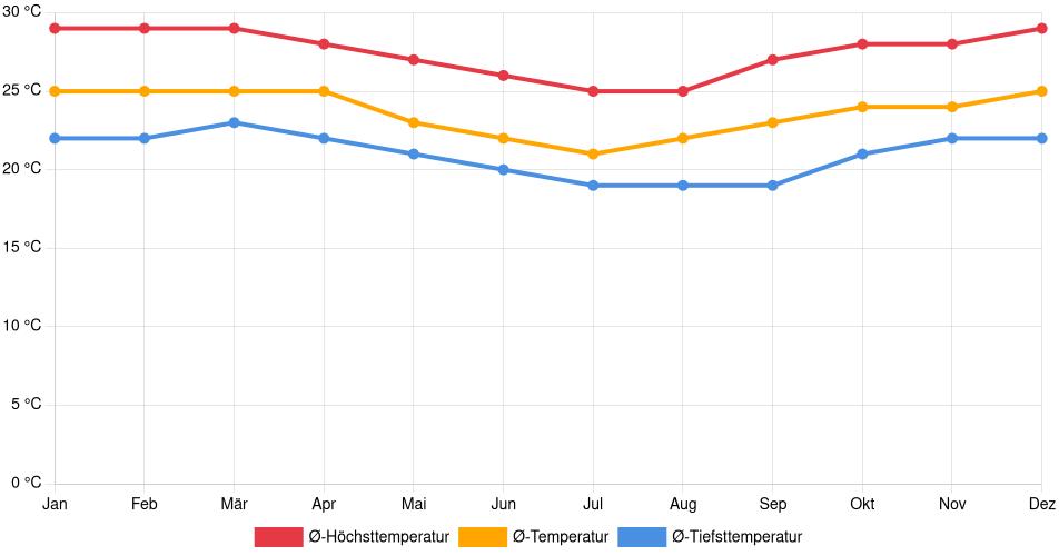 Temperaturverlauf in Itabuna: Durchschnittstemperaturen der letzten 30 Jahre (1994–2024) nach Monat – Durchschnitt, Höchst- & Tiefstwerte der letzten 30 Jahre Liniendiagramm des Temperaturverlaufs in Itabuna (Brasilien) mit durchschnittlichen Temperaturen, Höchst- und Tiefstwerten pro Monat über die letzten 30 Jahre (1994–2024).