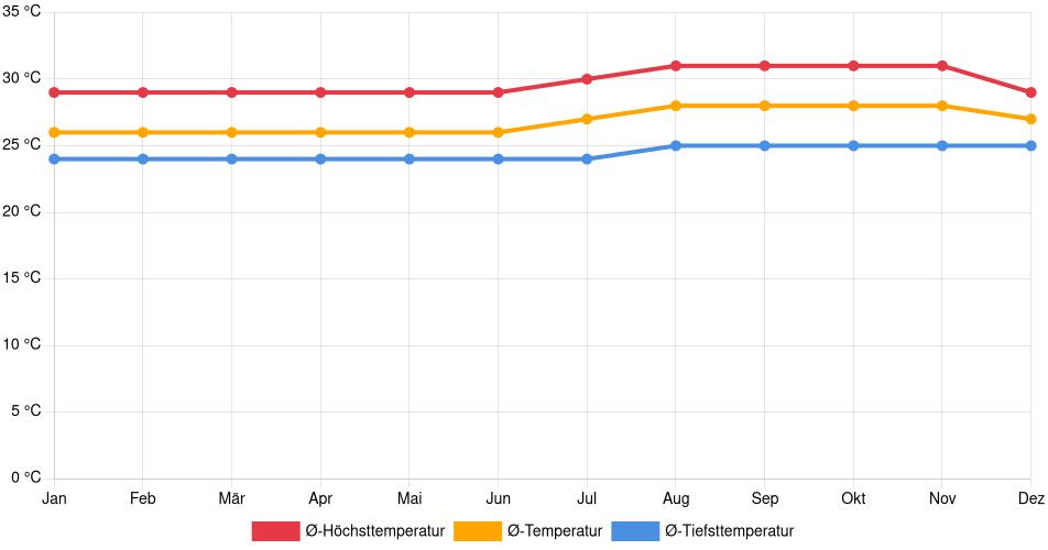Temperaturverlauf in Itacoatiara: Durchschnittstemperaturen der letzten 30 Jahre (1994–2024) nach Monat – Durchschnitt, Höchst- & Tiefstwerte der letzten 30 Jahre Liniendiagramm des Temperaturverlaufs in Itacoatiara (Brasilien) mit durchschnittlichen Temperaturen, Höchst- und Tiefstwerten pro Monat über die letzten 30 Jahre (1994–2024).
