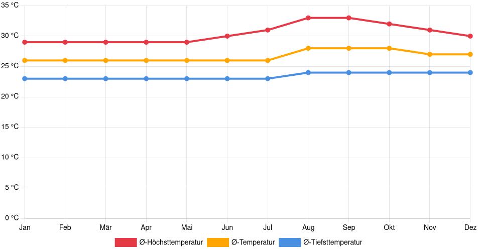 Temperaturverlauf in Itaituba: Durchschnittstemperaturen der letzten 30 Jahre (1994–2024) nach Monat – Durchschnitt, Höchst- & Tiefstwerte der letzten 30 Jahre Liniendiagramm des Temperaturverlaufs in Itaituba (Brasilien) mit durchschnittlichen Temperaturen, Höchst- und Tiefstwerten pro Monat über die letzten 30 Jahre (1994–2024).