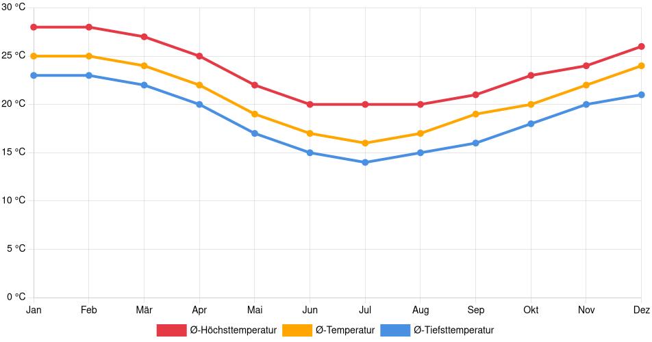 Temperaturverlauf in Itajaí: Durchschnittstemperaturen der letzten 30 Jahre (1994–2024) nach Monat – Durchschnitt, Höchst- & Tiefstwerte der letzten 30 Jahre Liniendiagramm des Temperaturverlaufs in Itajaí (Brasilien) mit durchschnittlichen Temperaturen, Höchst- und Tiefstwerten pro Monat über die letzten 30 Jahre (1994–2024).