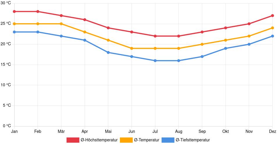 Temperaturverlauf in Itanhaém: Durchschnittstemperaturen der letzten 30 Jahre (1994–2024) nach Monat – Durchschnitt, Höchst- & Tiefstwerte der letzten 30 Jahre Liniendiagramm des Temperaturverlaufs in Itanhaém (Brasilien) mit durchschnittlichen Temperaturen, Höchst- und Tiefstwerten pro Monat über die letzten 30 Jahre (1994–2024).