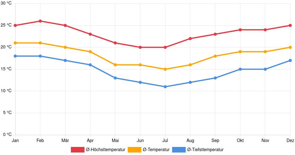 Temperaturverlauf in Itapecerica da Serra: Durchschnittstemperaturen der letzten 30 Jahre (1994–2024) nach Monat – Durchschnitt, Höchst- & Tiefstwerte der letzten 30 Jahre Liniendiagramm des Temperaturverlaufs in Itapecerica da Serra (Brasilien) mit durchschnittlichen Temperaturen, Höchst- und Tiefstwerten pro Monat über die letzten 30 Jahre (1994–2024).