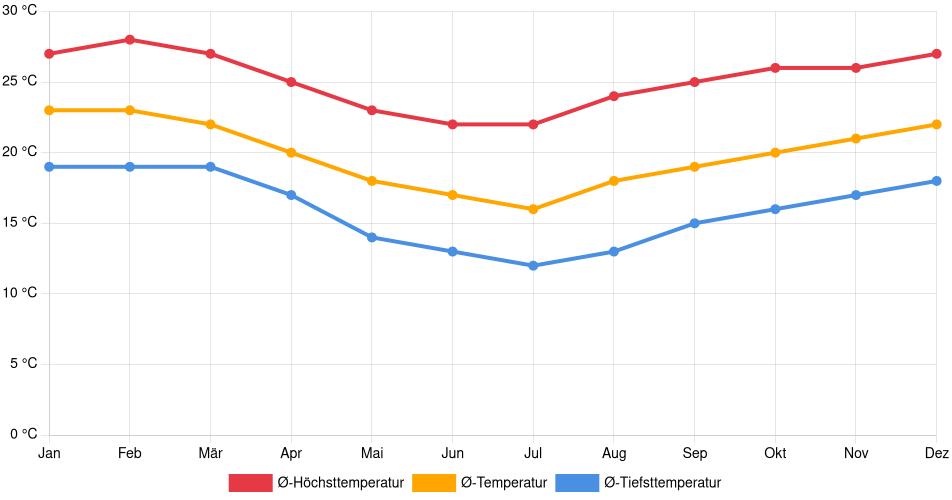 Temperaturverlauf in Itapetininga: Durchschnittstemperaturen der letzten 30 Jahre (1994–2024) nach Monat – Durchschnitt, Höchst- & Tiefstwerte der letzten 30 Jahre Liniendiagramm des Temperaturverlaufs in Itapetininga (Brasilien) mit durchschnittlichen Temperaturen, Höchst- und Tiefstwerten pro Monat über die letzten 30 Jahre (1994–2024).