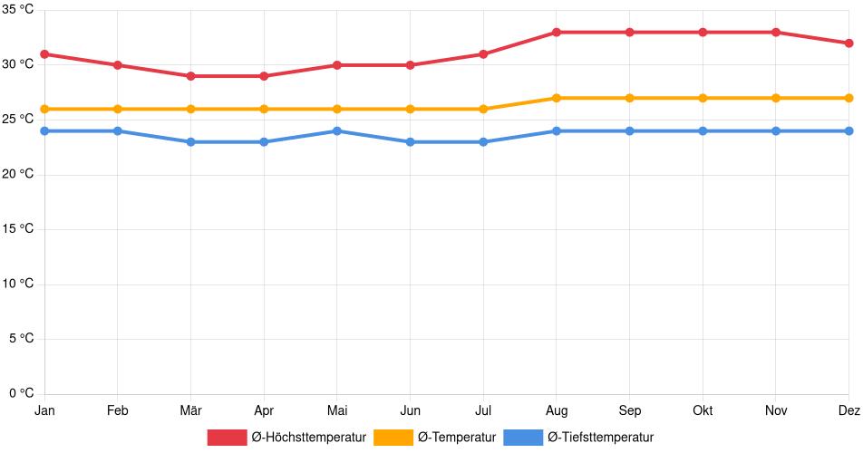 Temperaturverlauf in Itapipoca: Durchschnittstemperaturen der letzten 30 Jahre (1994–2024) nach Monat – Durchschnitt, Höchst- & Tiefstwerte der letzten 30 Jahre Liniendiagramm des Temperaturverlaufs in Itapipoca (Brasilien) mit durchschnittlichen Temperaturen, Höchst- und Tiefstwerten pro Monat über die letzten 30 Jahre (1994–2024).