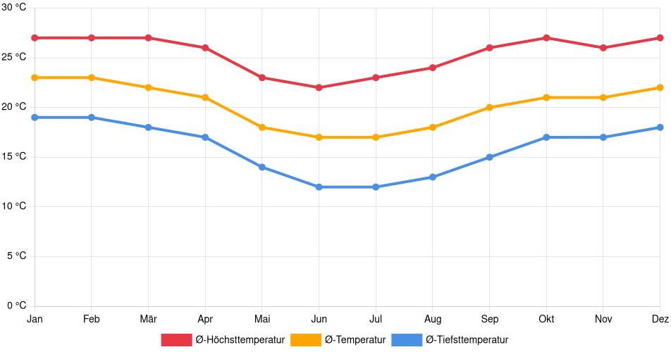 Temperaturverlauf in Itatiba: Durchschnittstemperaturen der letzten 30 Jahre (1994–2024) nach Monat – Durchschnitt, Höchst- & Tiefstwerte der letzten 30 Jahre Liniendiagramm des Temperaturverlaufs in Itatiba (Brasilien) mit durchschnittlichen Temperaturen, Höchst- und Tiefstwerten pro Monat über die letzten 30 Jahre (1994–2024).