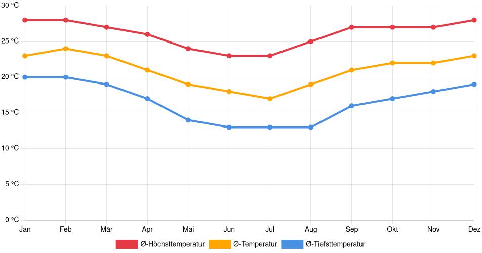 Temperaturverlauf in Itu: Durchschnittstemperaturen der letzten 30 Jahre (1994–2024) nach Monat – Durchschnitt, Höchst- & Tiefstwerte der letzten 30 Jahre Liniendiagramm des Temperaturverlaufs in Itu (Brasilien) mit durchschnittlichen Temperaturen, Höchst- und Tiefstwerten pro Monat über die letzten 30 Jahre (1994–2024).