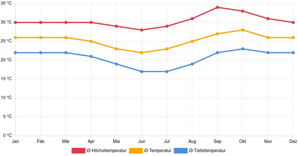Temperaturverlauf in Itumbiara: Durchschnittstemperaturen der letzten 30 Jahre (1994–2024) nach Monat – Durchschnitt, Höchst- & Tiefstwerte der letzten 30 Jahre Liniendiagramm des Temperaturverlaufs in Itumbiara (Brasilien) mit durchschnittlichen Temperaturen, Höchst- und Tiefstwerten pro Monat über die letzten 30 Jahre (1994–2024).