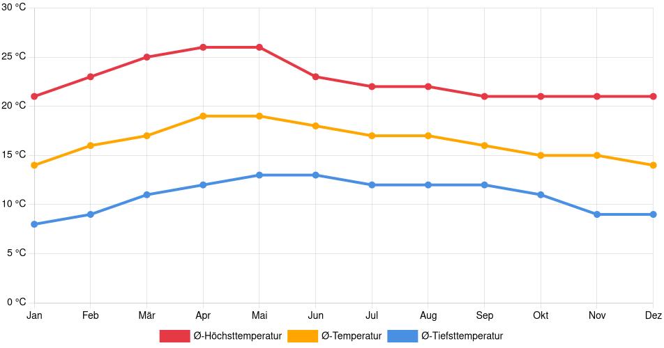 Temperaturverlauf in Ixtapaluca: Durchschnittstemperaturen der letzten 30 Jahre (1994–2024) nach Monat – Durchschnitt, Höchst- & Tiefstwerte der letzten 30 Jahre Liniendiagramm des Temperaturverlaufs in Ixtapaluca (Mexiko) mit durchschnittlichen Temperaturen, Höchst- und Tiefstwerten pro Monat über die letzten 30 Jahre (1994–2024).
