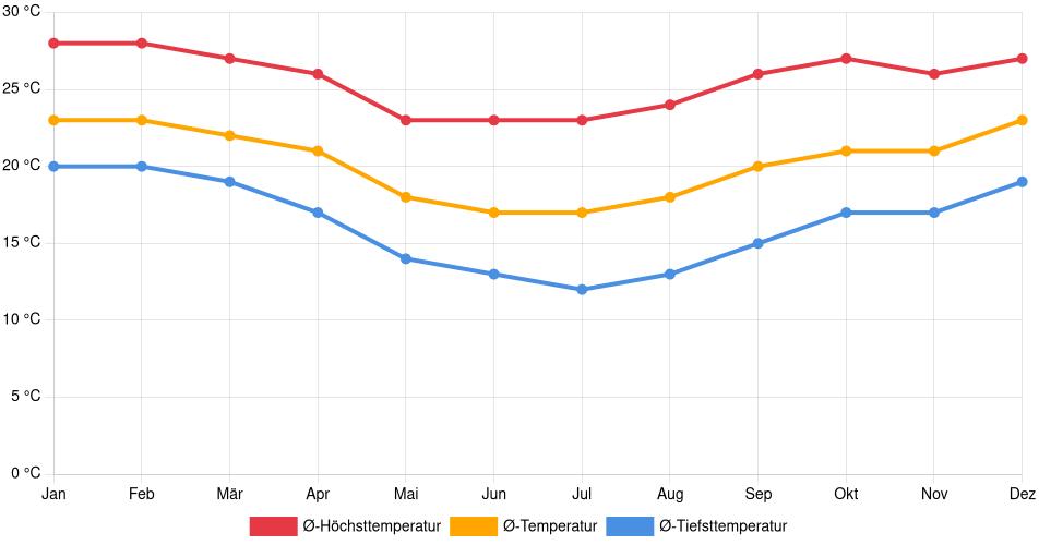Temperaturverlauf in Jacareí: Durchschnittstemperaturen der letzten 30 Jahre (1994–2024) nach Monat – Durchschnitt, Höchst- & Tiefstwerte der letzten 30 Jahre Liniendiagramm des Temperaturverlaufs in Jacareí (Brasilien) mit durchschnittlichen Temperaturen, Höchst- und Tiefstwerten pro Monat über die letzten 30 Jahre (1994–2024).