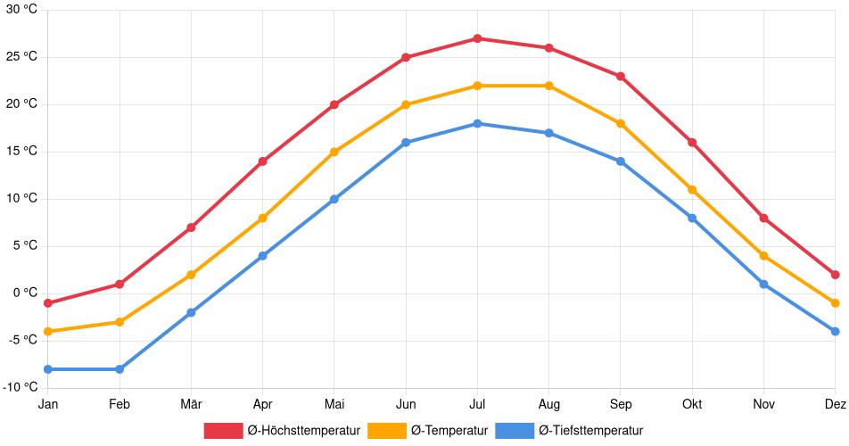 Temperaturverlauf in Jackson (Michigan): Durchschnittstemperaturen der letzten 30 Jahre (1994–2024) nach Monat – Durchschnitt, Höchst- & Tiefstwerte der letzten 30 Jahre Liniendiagramm des Temperaturverlaufs in Jackson (Michigan) (Vereinigte Staaten) mit durchschnittlichen Temperaturen, Höchst- und Tiefstwerten pro Monat über die letzten 30 Jahre (1994–2024).