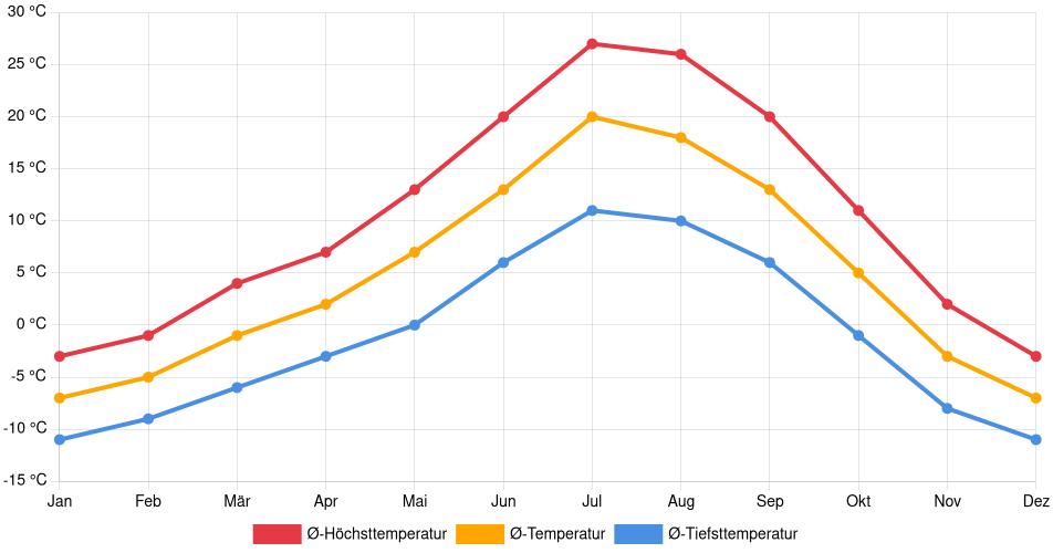 Temperaturverlauf in Jackson (Wyoming): Durchschnittstemperaturen der letzten 30 Jahre (1994–2024) nach Monat – Durchschnitt, Höchst- & Tiefstwerte der letzten 30 Jahre Liniendiagramm des Temperaturverlaufs in Jackson (Wyoming) (Vereinigte Staaten) mit durchschnittlichen Temperaturen, Höchst- und Tiefstwerten pro Monat über die letzten 30 Jahre (1994–2024).