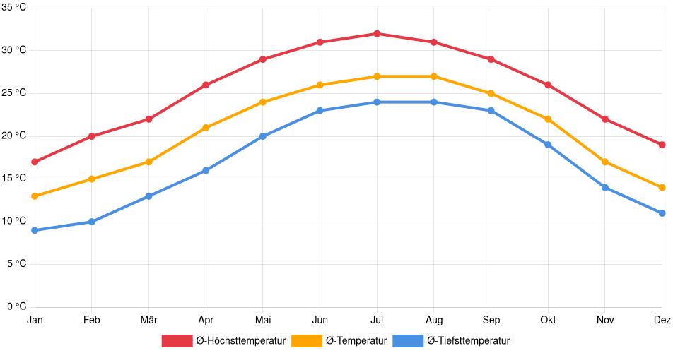 Temperaturverlauf in Jacksonville: Durchschnittstemperaturen der letzten 30 Jahre (1994–2024) nach Monat – Durchschnitt, Höchst- & Tiefstwerte der letzten 30 Jahre Liniendiagramm des Temperaturverlaufs in Jacksonville (Vereinigte Staaten) mit durchschnittlichen Temperaturen, Höchst- und Tiefstwerten pro Monat über die letzten 30 Jahre (1994–2024).