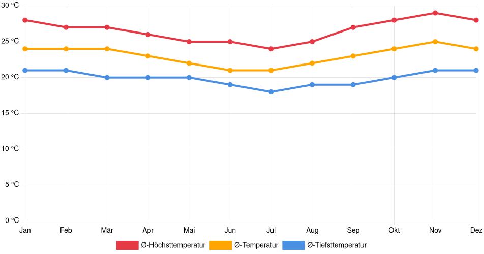 Temperaturverlauf in Jaén: Durchschnittstemperaturen der letzten 30 Jahre (1994–2024) nach Monat – Durchschnitt, Höchst- & Tiefstwerte der letzten 30 Jahre Liniendiagramm des Temperaturverlaufs in Jaén (Peru) mit durchschnittlichen Temperaturen, Höchst- und Tiefstwerten pro Monat über die letzten 30 Jahre (1994–2024).