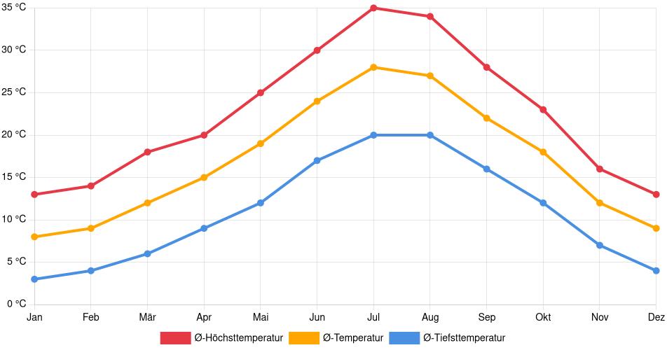 Temperaturverlauf in Jaén: Durchschnittstemperaturen der letzten 30 Jahre (1994–2024) nach Monat – Durchschnitt, Höchst- & Tiefstwerte der letzten 30 Jahre Liniendiagramm des Temperaturverlaufs in Jaén (Spanien) mit durchschnittlichen Temperaturen, Höchst- und Tiefstwerten pro Monat über die letzten 30 Jahre (1994–2024).