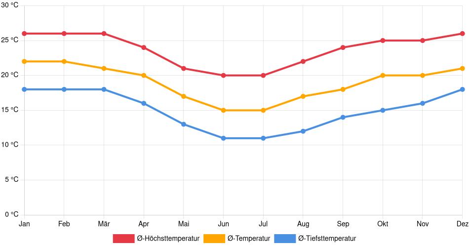 Temperaturverlauf in Jaguariaíva: Durchschnittstemperaturen der letzten 30 Jahre (1994–2024) nach Monat – Durchschnitt, Höchst- & Tiefstwerte der letzten 30 Jahre Liniendiagramm des Temperaturverlaufs in Jaguariaíva (Brasilien) mit durchschnittlichen Temperaturen, Höchst- und Tiefstwerten pro Monat über die letzten 30 Jahre (1994–2024).