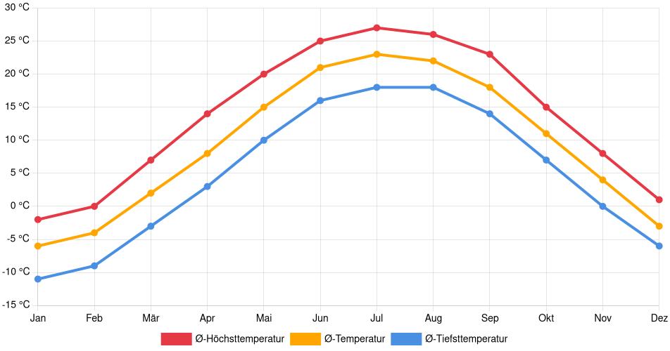 Temperaturverlauf in Janesville: Durchschnittstemperaturen der letzten 30 Jahre (1994–2024) nach Monat – Durchschnitt, Höchst- & Tiefstwerte der letzten 30 Jahre Liniendiagramm des Temperaturverlaufs in Janesville (Vereinigte Staaten) mit durchschnittlichen Temperaturen, Höchst- und Tiefstwerten pro Monat über die letzten 30 Jahre (1994–2024).
