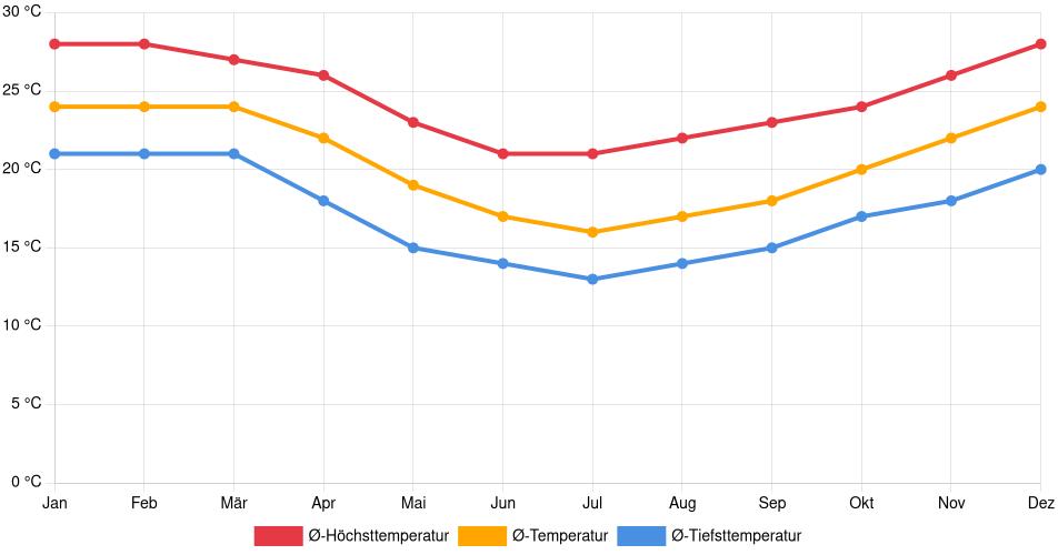 Temperaturverlauf in Jaraguá do Sul: Durchschnittstemperaturen der letzten 30 Jahre (1994–2024) nach Monat – Durchschnitt, Höchst- & Tiefstwerte der letzten 30 Jahre Liniendiagramm des Temperaturverlaufs in Jaraguá do Sul (Brasilien) mit durchschnittlichen Temperaturen, Höchst- und Tiefstwerten pro Monat über die letzten 30 Jahre (1994–2024).
