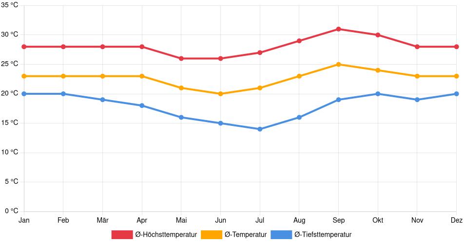 Temperaturverlauf in Jataí: Durchschnittstemperaturen der letzten 30 Jahre (1994–2024) nach Monat – Durchschnitt, Höchst- & Tiefstwerte der letzten 30 Jahre Liniendiagramm des Temperaturverlaufs in Jataí (Brasilien) mit durchschnittlichen Temperaturen, Höchst- und Tiefstwerten pro Monat über die letzten 30 Jahre (1994–2024).