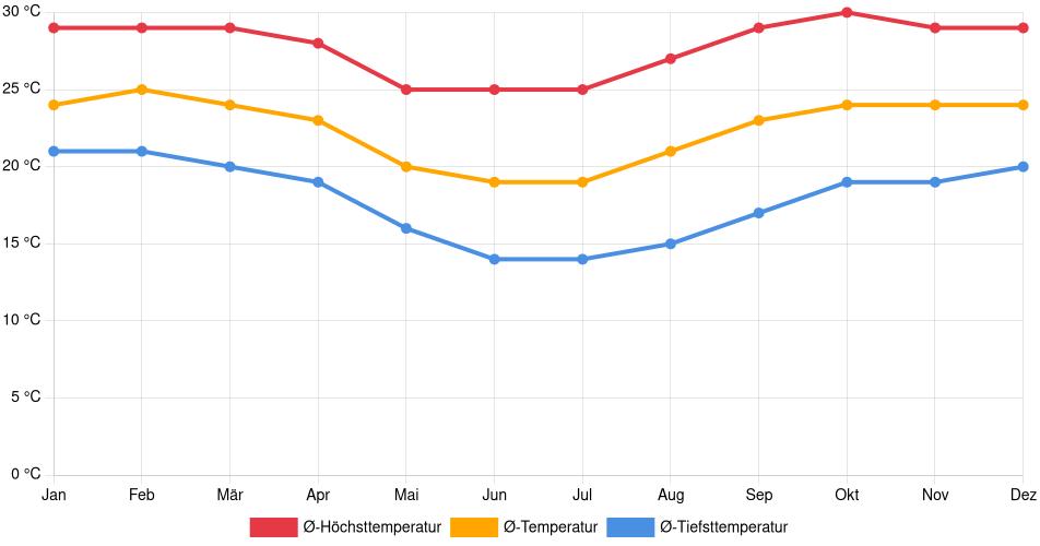 Temperaturverlauf in Jaú: Durchschnittstemperaturen der letzten 30 Jahre (1994–2024) nach Monat – Durchschnitt, Höchst- & Tiefstwerte der letzten 30 Jahre Liniendiagramm des Temperaturverlaufs in Jaú (Brasilien) mit durchschnittlichen Temperaturen, Höchst- und Tiefstwerten pro Monat über die letzten 30 Jahre (1994–2024).