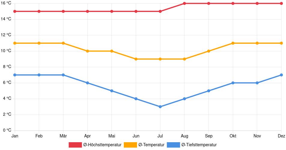 Temperaturverlauf in Jauja: Durchschnittstemperaturen der letzten 30 Jahre (1994–2024) nach Monat – Durchschnitt, Höchst- & Tiefstwerte der letzten 30 Jahre Liniendiagramm des Temperaturverlaufs in Jauja (Peru) mit durchschnittlichen Temperaturen, Höchst- und Tiefstwerten pro Monat über die letzten 30 Jahre (1994–2024).