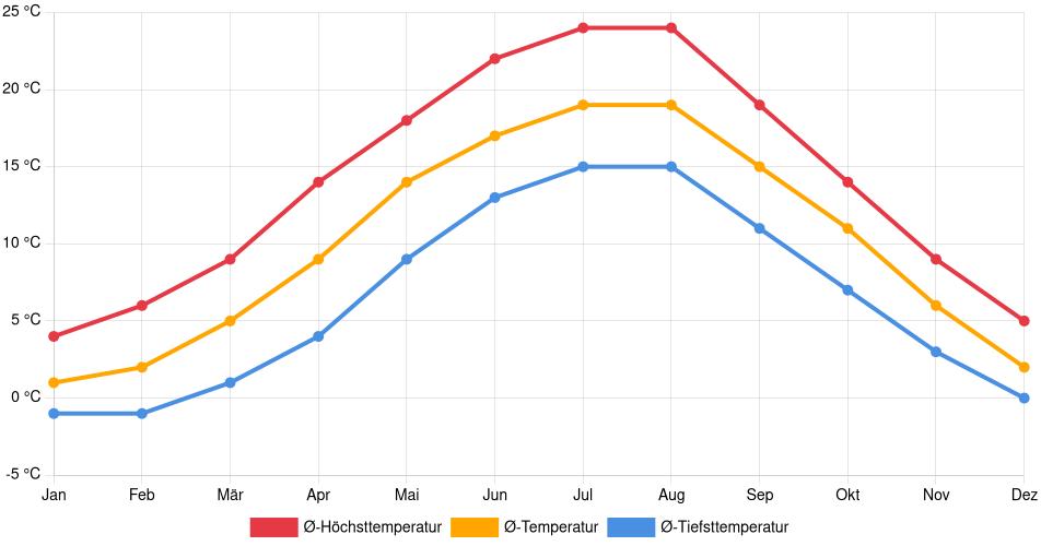 Temperaturverlauf in Jena: Durchschnittstemperaturen der letzten 30 Jahre (1994–2024) nach Monat – Durchschnitt, Höchst- & Tiefstwerte der letzten 30 Jahre Liniendiagramm des Temperaturverlaufs in Jena (Deutschland) mit durchschnittlichen Temperaturen, Höchst- und Tiefstwerten pro Monat über die letzten 30 Jahre (1994–2024).