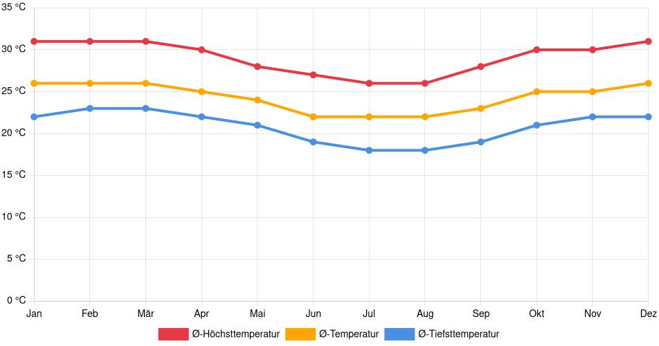 Temperaturverlauf in Jequié: Durchschnittstemperaturen der letzten 30 Jahre (1994–2024) nach Monat – Durchschnitt, Höchst- & Tiefstwerte der letzten 30 Jahre Liniendiagramm des Temperaturverlaufs in Jequié (Brasilien) mit durchschnittlichen Temperaturen, Höchst- und Tiefstwerten pro Monat über die letzten 30 Jahre (1994–2024).