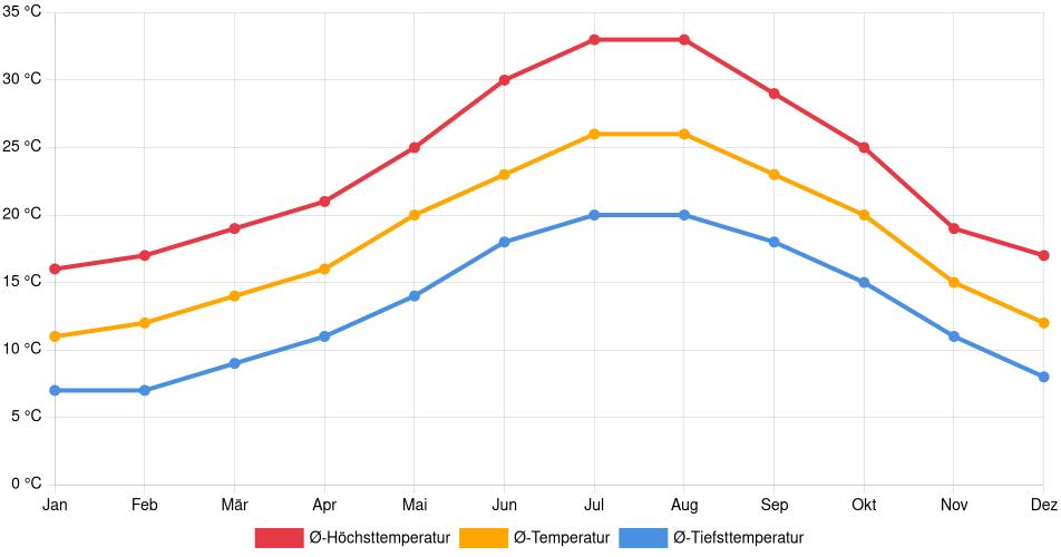 Temperaturverlauf in Jerez de la Frontera: Durchschnittstemperaturen der letzten 30 Jahre (1994–2024) nach Monat – Durchschnitt, Höchst- & Tiefstwerte der letzten 30 Jahre Liniendiagramm des Temperaturverlaufs in Jerez de la Frontera (Spanien) mit durchschnittlichen Temperaturen, Höchst- und Tiefstwerten pro Monat über die letzten 30 Jahre (1994–2024).