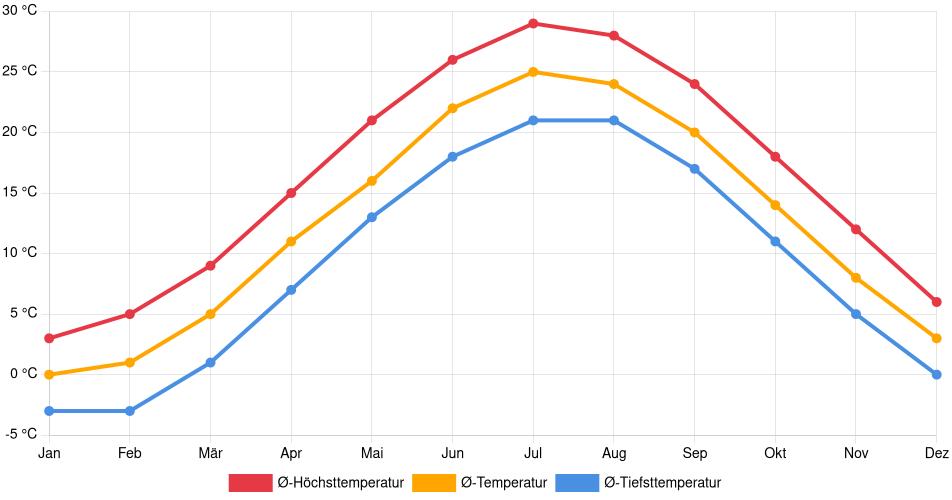 Temperaturverlauf in Jersey City: Durchschnittstemperaturen der letzten 30 Jahre (1994–2024) nach Monat – Durchschnitt, Höchst- & Tiefstwerte der letzten 30 Jahre Liniendiagramm des Temperaturverlaufs in Jersey City (Vereinigte Staaten) mit durchschnittlichen Temperaturen, Höchst- und Tiefstwerten pro Monat über die letzten 30 Jahre (1994–2024).