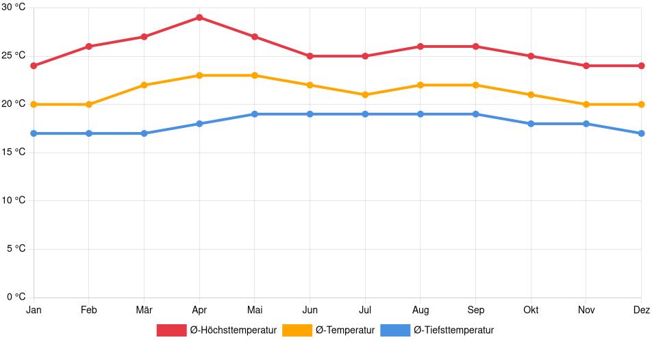 Temperaturverlauf in Jinotega: Durchschnittstemperaturen der letzten 30 Jahre (1994–2024) nach Monat – Durchschnitt, Höchst- & Tiefstwerte der letzten 30 Jahre Liniendiagramm des Temperaturverlaufs in Jinotega (Nicaragua) mit durchschnittlichen Temperaturen, Höchst- und Tiefstwerten pro Monat über die letzten 30 Jahre (1994–2024).