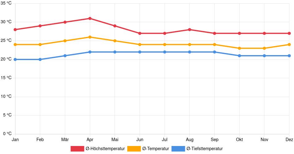 Temperaturverlauf in Jinotepe: Durchschnittstemperaturen der letzten 30 Jahre (1994–2024) nach Monat – Durchschnitt, Höchst- & Tiefstwerte der letzten 30 Jahre Liniendiagramm des Temperaturverlaufs in Jinotepe (Nicaragua) mit durchschnittlichen Temperaturen, Höchst- und Tiefstwerten pro Monat über die letzten 30 Jahre (1994–2024).