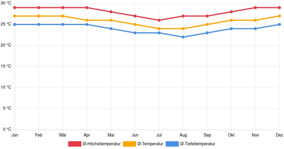 Temperaturverlauf in João Pessoa: Durchschnittstemperaturen der letzten 30 Jahre (1994–2024) nach Monat – Durchschnitt, Höchst- & Tiefstwerte der letzten 30 Jahre Liniendiagramm des Temperaturverlaufs in João Pessoa (Brasilien) mit durchschnittlichen Temperaturen, Höchst- und Tiefstwerten pro Monat über die letzten 30 Jahre (1994–2024).