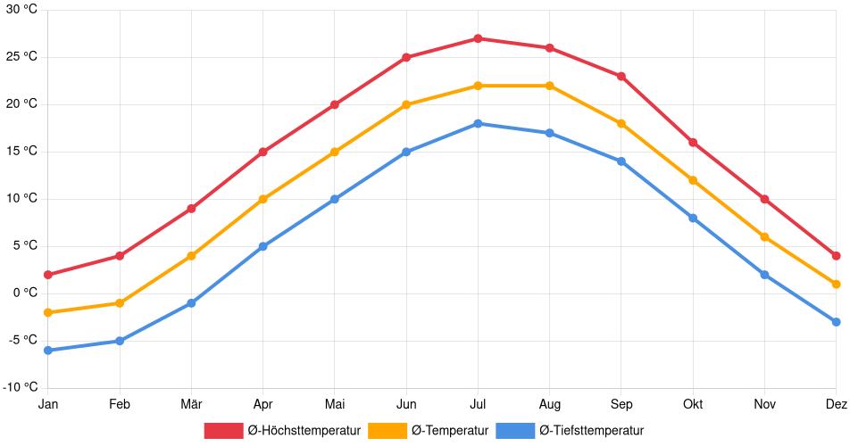 Temperaturverlauf in Johnstown: Durchschnittstemperaturen der letzten 30 Jahre (1994–2024) nach Monat – Durchschnitt, Höchst- & Tiefstwerte der letzten 30 Jahre Liniendiagramm des Temperaturverlaufs in Johnstown (Vereinigte Staaten) mit durchschnittlichen Temperaturen, Höchst- und Tiefstwerten pro Monat über die letzten 30 Jahre (1994–2024).