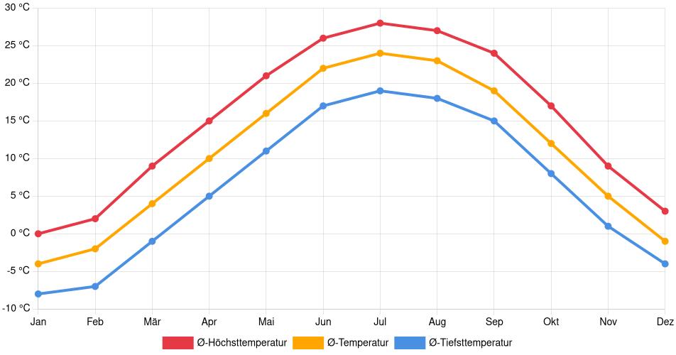 Temperaturverlauf in Joliet: Durchschnittstemperaturen der letzten 30 Jahre (1994–2024) nach Monat – Durchschnitt, Höchst- & Tiefstwerte der letzten 30 Jahre Liniendiagramm des Temperaturverlaufs in Joliet (Vereinigte Staaten) mit durchschnittlichen Temperaturen, Höchst- und Tiefstwerten pro Monat über die letzten 30 Jahre (1994–2024).