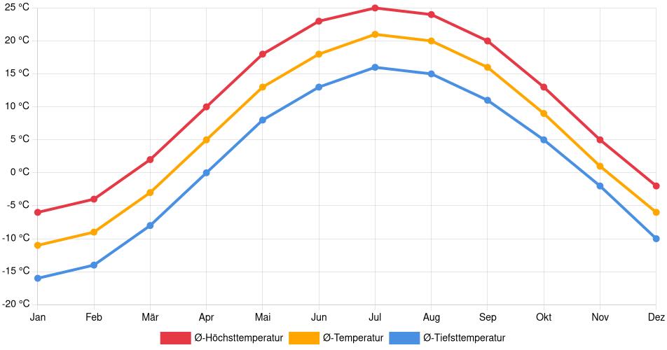 Temperaturverlauf in Joliette: Durchschnittstemperaturen der letzten 30 Jahre (1994–2024) nach Monat – Durchschnitt, Höchst- & Tiefstwerte der letzten 30 Jahre Liniendiagramm des Temperaturverlaufs in Joliette (Kanada) mit durchschnittlichen Temperaturen, Höchst- und Tiefstwerten pro Monat über die letzten 30 Jahre (1994–2024).