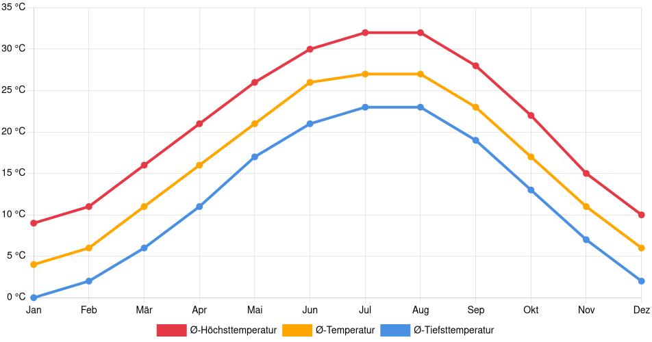 Temperaturverlauf in Jonesboro: Durchschnittstemperaturen der letzten 30 Jahre (1994–2024) nach Monat – Durchschnitt, Höchst- & Tiefstwerte der letzten 30 Jahre Liniendiagramm des Temperaturverlaufs in Jonesboro (Vereinigte Staaten) mit durchschnittlichen Temperaturen, Höchst- und Tiefstwerten pro Monat über die letzten 30 Jahre (1994–2024).