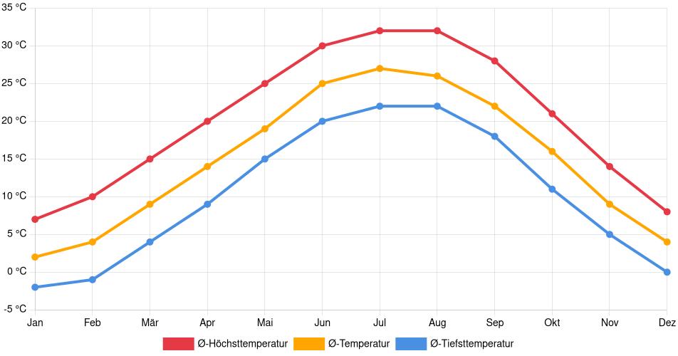 Temperaturverlauf in Joplin: Durchschnittstemperaturen der letzten 30 Jahre (1994–2024) nach Monat – Durchschnitt, Höchst- & Tiefstwerte der letzten 30 Jahre Liniendiagramm des Temperaturverlaufs in Joplin (Vereinigte Staaten) mit durchschnittlichen Temperaturen, Höchst- und Tiefstwerten pro Monat über die letzten 30 Jahre (1994–2024).