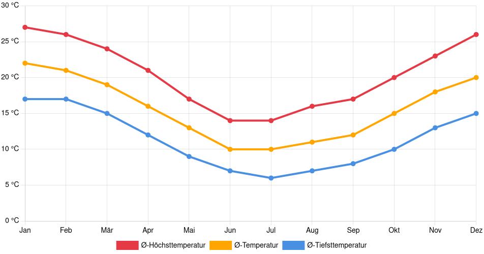Temperaturverlauf in José Batlle y Ordóñez: Durchschnittstemperaturen der letzten 30 Jahre (1994–2024) nach Monat – Durchschnitt, Höchst- & Tiefstwerte der letzten 30 Jahre Liniendiagramm des Temperaturverlaufs in José Batlle y Ordóñez (Uruguay) mit durchschnittlichen Temperaturen, Höchst- und Tiefstwerten pro Monat über die letzten 30 Jahre (1994–2024).
