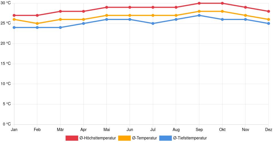 Temperaturverlauf in Juan Griego: Durchschnittstemperaturen der letzten 30 Jahre (1994–2024) nach Monat – Durchschnitt, Höchst- & Tiefstwerte der letzten 30 Jahre Liniendiagramm des Temperaturverlaufs in Juan Griego (Venezuela) mit durchschnittlichen Temperaturen, Höchst- und Tiefstwerten pro Monat über die letzten 30 Jahre (1994–2024).