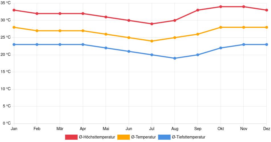 Temperaturverlauf in Juazeiro: Durchschnittstemperaturen der letzten 30 Jahre (1994–2024) nach Monat – Durchschnitt, Höchst- & Tiefstwerte der letzten 30 Jahre Liniendiagramm des Temperaturverlaufs in Juazeiro (Brasilien) mit durchschnittlichen Temperaturen, Höchst- und Tiefstwerten pro Monat über die letzten 30 Jahre (1994–2024).