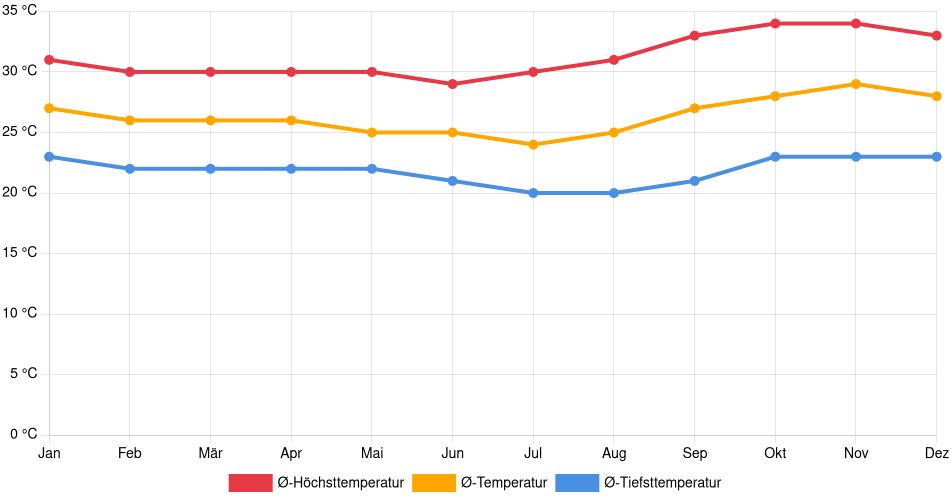 Temperaturverlauf in Juazeiro do Norte: Durchschnittstemperaturen der letzten 30 Jahre (1994–2024) nach Monat – Durchschnitt, Höchst- & Tiefstwerte der letzten 30 Jahre Liniendiagramm des Temperaturverlaufs in Juazeiro do Norte (Brasilien) mit durchschnittlichen Temperaturen, Höchst- und Tiefstwerten pro Monat über die letzten 30 Jahre (1994–2024).