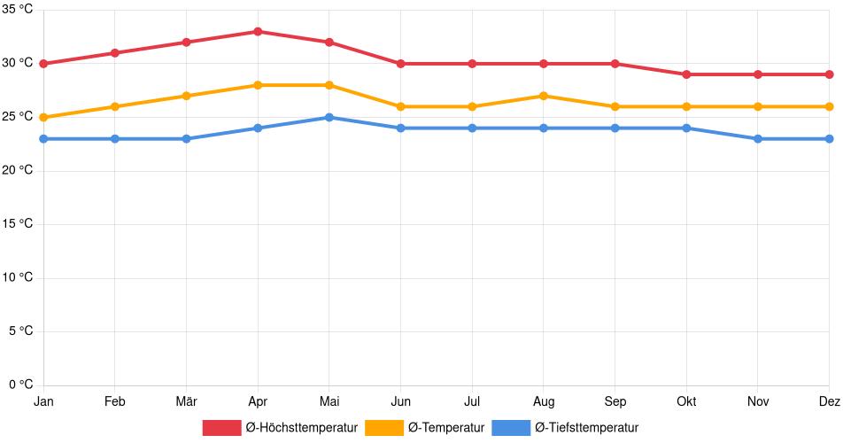 Temperaturverlauf in Juigalpa: Durchschnittstemperaturen der letzten 30 Jahre (1994–2024) nach Monat – Durchschnitt, Höchst- & Tiefstwerte der letzten 30 Jahre Liniendiagramm des Temperaturverlaufs in Juigalpa (Nicaragua) mit durchschnittlichen Temperaturen, Höchst- und Tiefstwerten pro Monat über die letzten 30 Jahre (1994–2024).