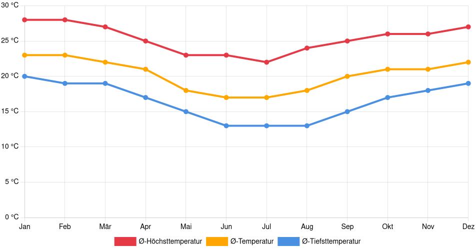 Temperaturverlauf in Juiz de Fora: Durchschnittstemperaturen der letzten 30 Jahre (1994–2024) nach Monat – Durchschnitt, Höchst- & Tiefstwerte der letzten 30 Jahre Liniendiagramm des Temperaturverlaufs in Juiz de Fora (Brasilien) mit durchschnittlichen Temperaturen, Höchst- und Tiefstwerten pro Monat über die letzten 30 Jahre (1994–2024).