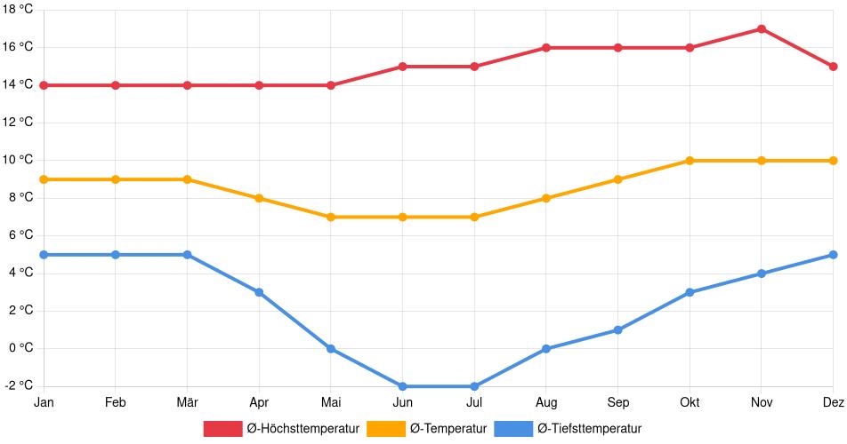 Temperaturverlauf in Juliaca: Durchschnittstemperaturen der letzten 30 Jahre (1994–2024) nach Monat – Durchschnitt, Höchst- & Tiefstwerte der letzten 30 Jahre Liniendiagramm des Temperaturverlaufs in Juliaca (Peru) mit durchschnittlichen Temperaturen, Höchst- und Tiefstwerten pro Monat über die letzten 30 Jahre (1994–2024).
